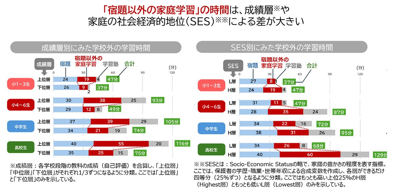 社会経済的地位(SES)と学習量の関係グラフ