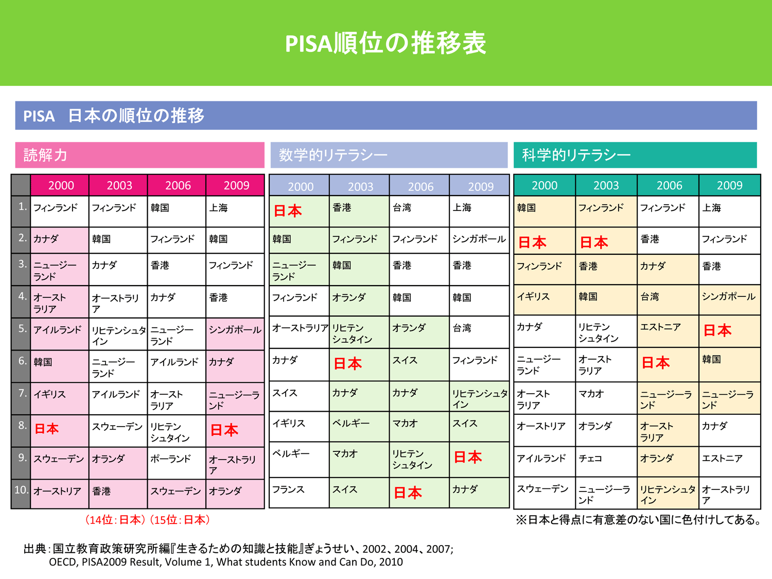 PISA順位