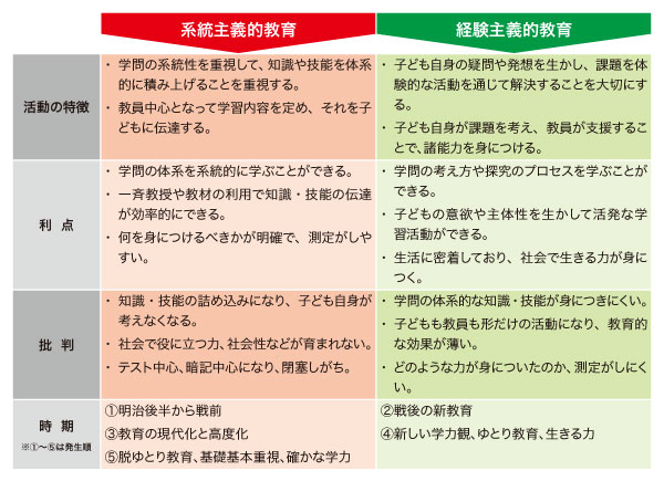 系統主義的教育と経験主義的教育