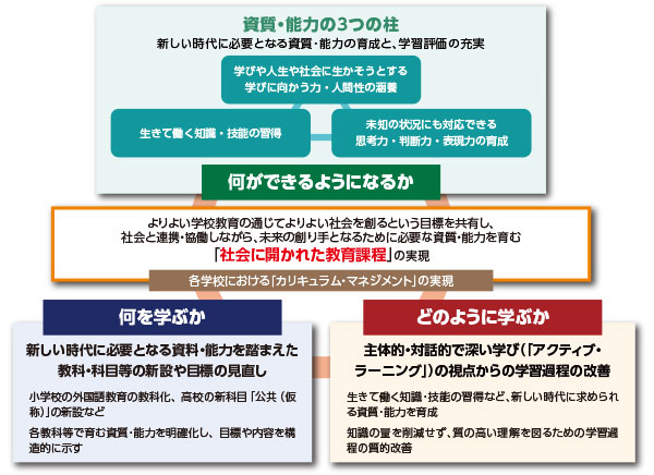 学習指導要領改訂の方向性