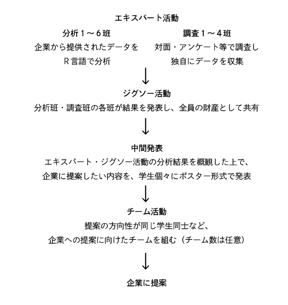 活動の進め方