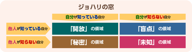 ジョハリの窓