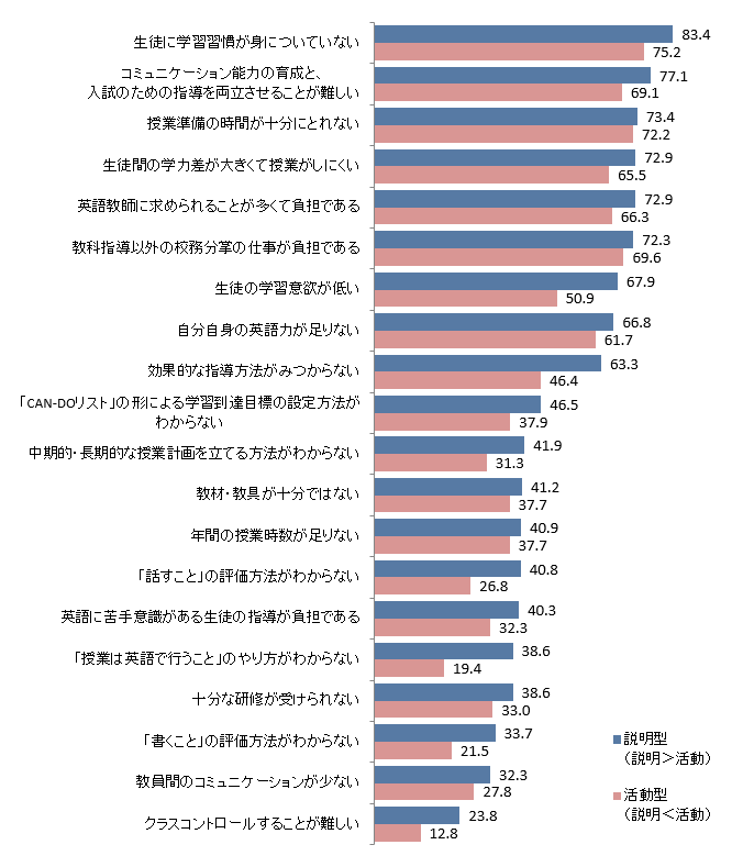図3　悩み