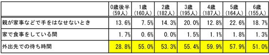 子どもに使わせる場面（スマートフォン）