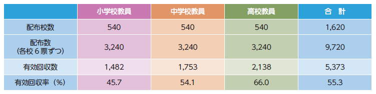 調査対象