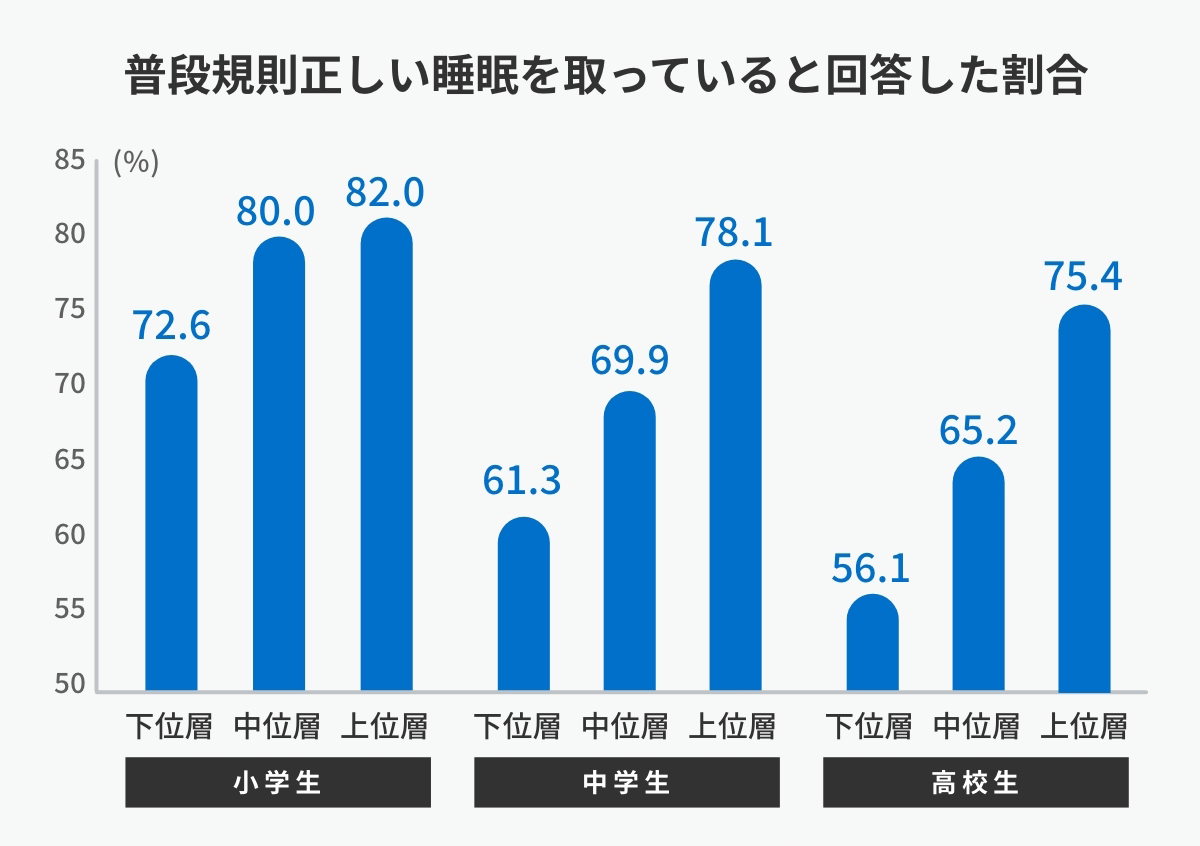 普段正しい睡眠を取っていると回答した割合