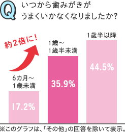 いつから歯みがきがうまくいかなくなりましたか？ 6カ月〜1歳未満17.2% 1歳〜 1歳半未満35.9% 1歳半以降44.5% 約2倍に！ ※このグラフは、「その他」の回答を除いて表示。