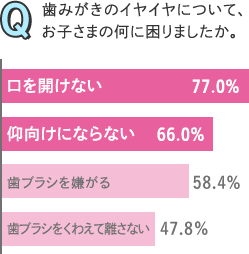歯みがきのイヤイヤについて、お子さまの何に困りましたか。 口を開けない77% 仰向けにならない66% 歯ブラシを嫌がる58.4% 歯ブラシをくわえて話さない47.8％