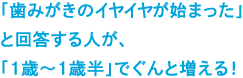 「歯みがきのイヤイヤが始まった」と回答する人が、「１歳〜１歳半」でぐんと増える！
