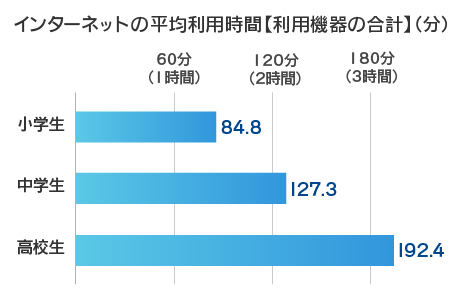 インターネットの平均利用時間【すべての機器計】（分）