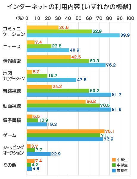 インターネットの利用内容【いずれかの機器】