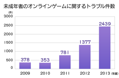 未成年者のオンラインゲームに関するトラブル件数