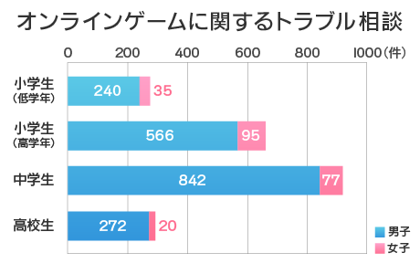 オンラインゲームに関するトラブル相談
