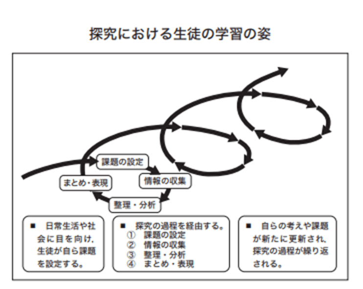 探求における生徒の学習の姿