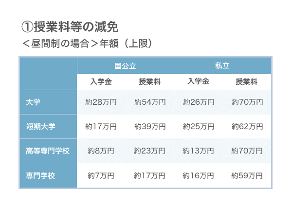 授業料の減免