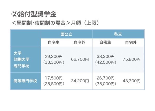 給付型奨学金