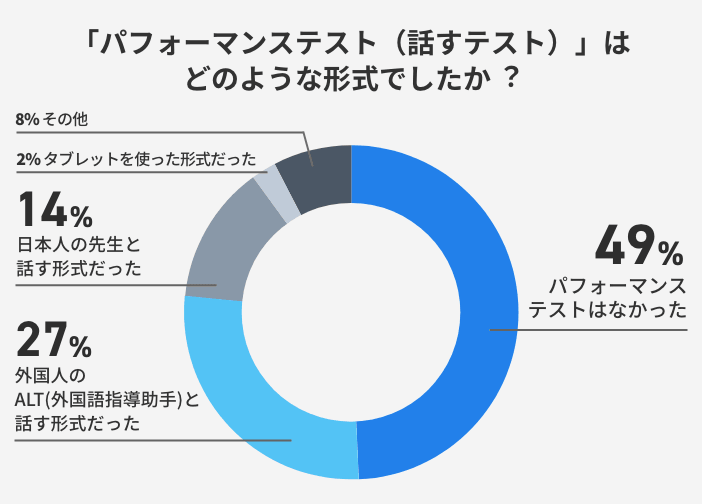 「パフォーマンステスト(話すテスト)」はどのような形式でしたか?