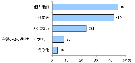 図1 夏休み前に通知表、または通知表のような学習到達度についてのなんらかのお知らせ・先生からの通知がありましたか? 近いものをお選びください