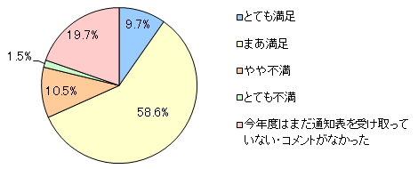 図2 お子さまの通知表の先生のコメントについて、今回はどのように感じましたか?