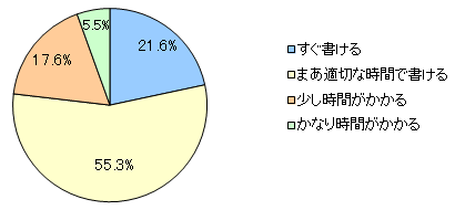 図3 子どもの通知表にコメントを書く欄が「ある」というかたに伺います。コメントを書くときのあなたはどれに近いですか?