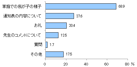 図4 コメントにはどんなことを書きますか? あてはまるものをすべてお選びください