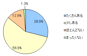 図1 あなたは子育てで後悔していることはありますか?