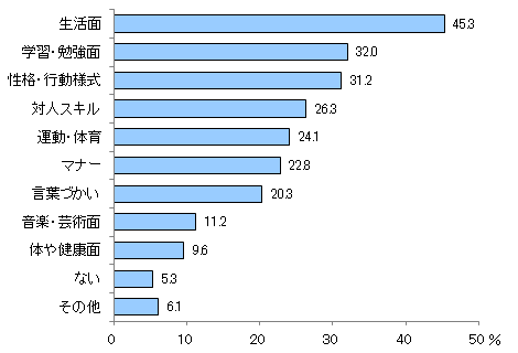 図2 具体的に後悔している内容で近いと思うものをいくつでもお選びください