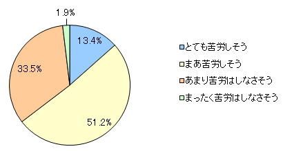 図3 子育てで後悔していることについて、お子さまは今後苦労すると思いますか?
