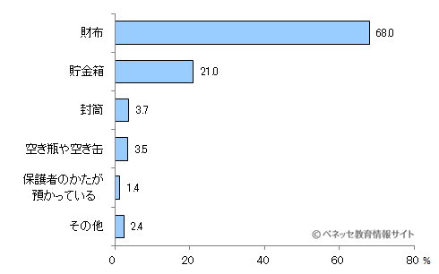 図10　お子さまは、ご自分のおこづかいをどのように保管していますか？