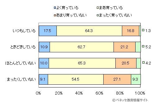 図11　お子さまはおこづかい帳などで、金銭の出納を管理していますか？／お子さまの金銭感覚について、保護者のかたはどうお考えですか？