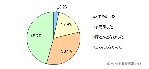図13　4月1日からの消費税増税は、お子さまのおこづかいに影響がありましたか？