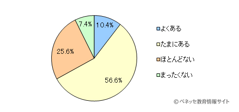 図14　ご家庭では、消費税について話し合うことがありますか？