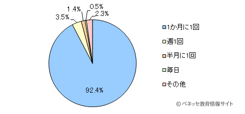 図2　お子さまにおこづかいを渡す頻度を教えてください
