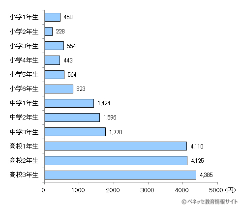 図3　おこづかいの平均額（学年別）