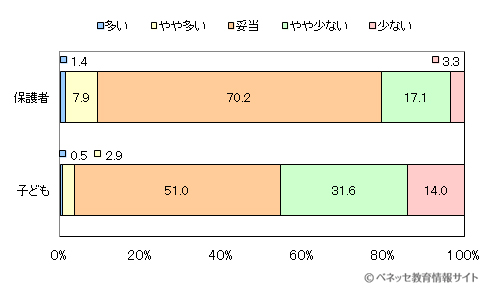 図5　お子さまのおこづかいの金額について、どうお考えですか？／お子さまはおこづかいの金額について、どう感じているようですか？