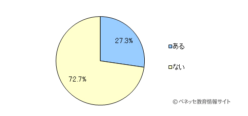 図6　おこづかいの金額について、お子さまから交渉されることはありますか？