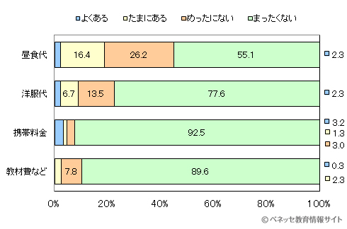 図7　おこづかいの中から、昼食代、洋服代、携帯電話料金、教材費などを賄わせることがありますか？（高校生）