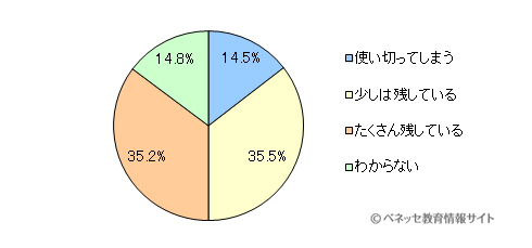 図8　お子さまは、毎月のおこづかいをすべて使いきりますか？