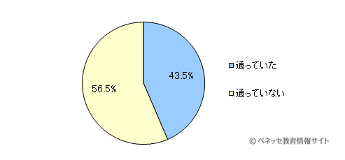 図1 お子さまは塾や予備校などの夏期講習に通われていましたか?