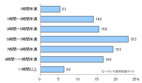 図2 お子さまは、1日あたり何時間勉強していましたか?