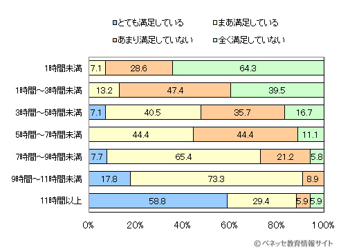 図3 お子さまの勉強時間は、保護者のかたから見て満足できるものですか?