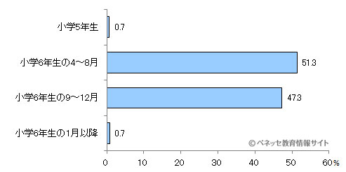 図1 小学校の修学旅行へはいつ出かけましたか?