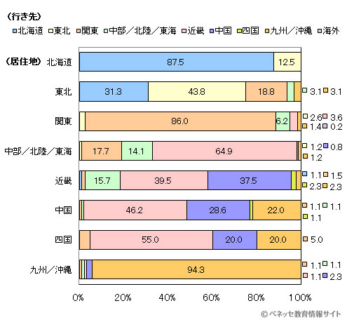 図2 修学旅行の行き先はどこでしたか?