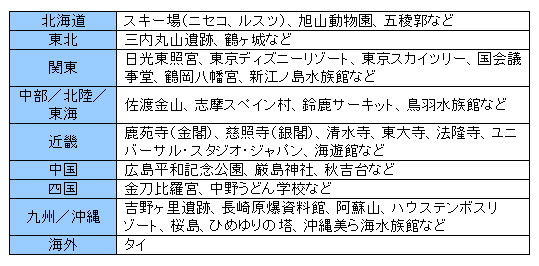 図3 具体的に訪れた施設を教えてください