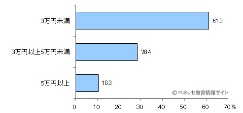 図4 修学旅行に関して学校に払い込んだお金はいくらですか?