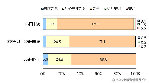 図5 修学旅行の費用についてどのように感じましたか?