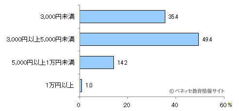 図6 学校で決められたおこづかいの上限額はいくらでしたか?