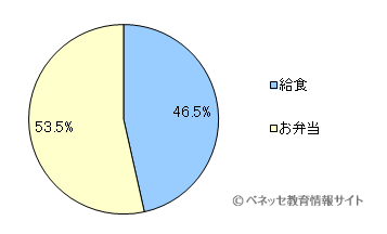 お子さまは、給食とお弁当のどちらが好きだと思いますか? お子さまは、給食とお弁当のどちらが好きだと思いますか?