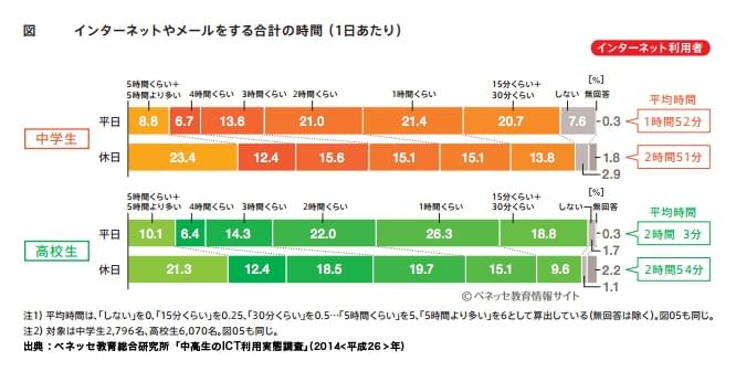 インターネットやメールをする合計の時間(1日あたり)