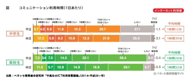 コミュニケーション利用時間(1日あたり)